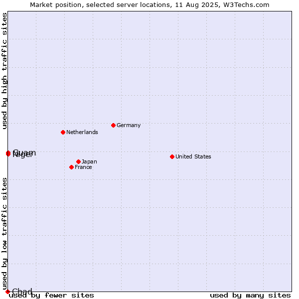 Market position of Guam vs. Niger vs. Chad