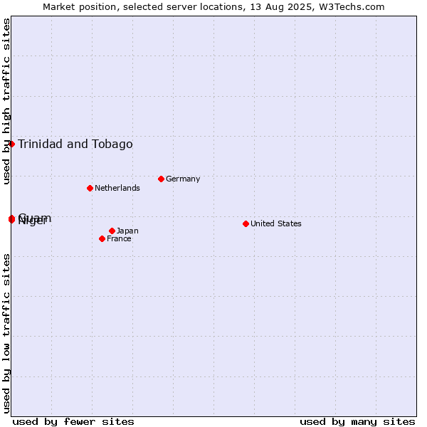 Market position of Trinidad and Tobago vs. Guam vs. Niger