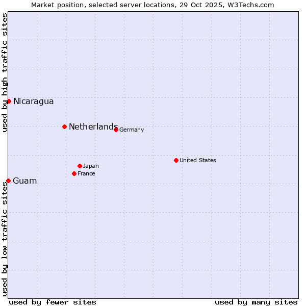 Market position of Netherlands and territories vs. Nicaragua vs. Guam