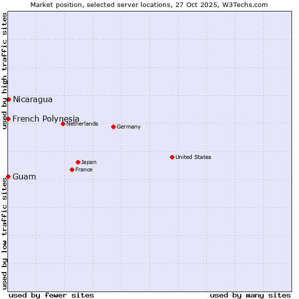 Market position of Nicaragua vs. French Polynesia vs. Guam