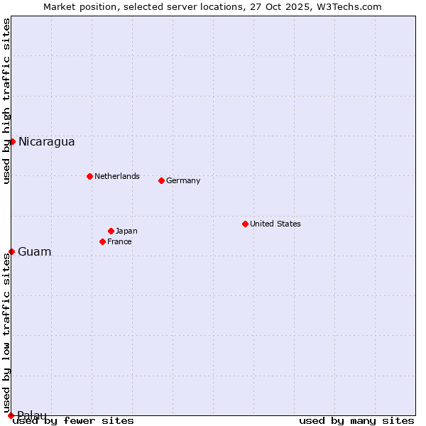 Market position of Nicaragua vs. Guam vs. Palau