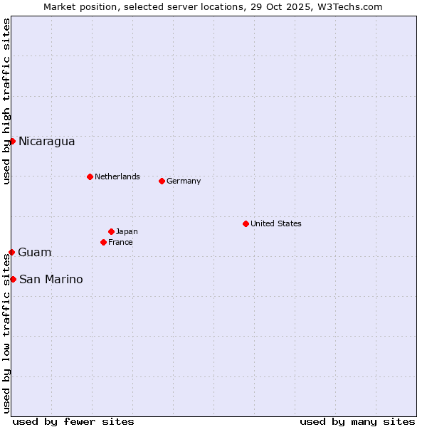 Market position of San Marino vs. Nicaragua vs. Guam