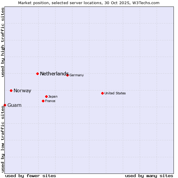 Market position of Netherlands vs. Norway vs. Guam