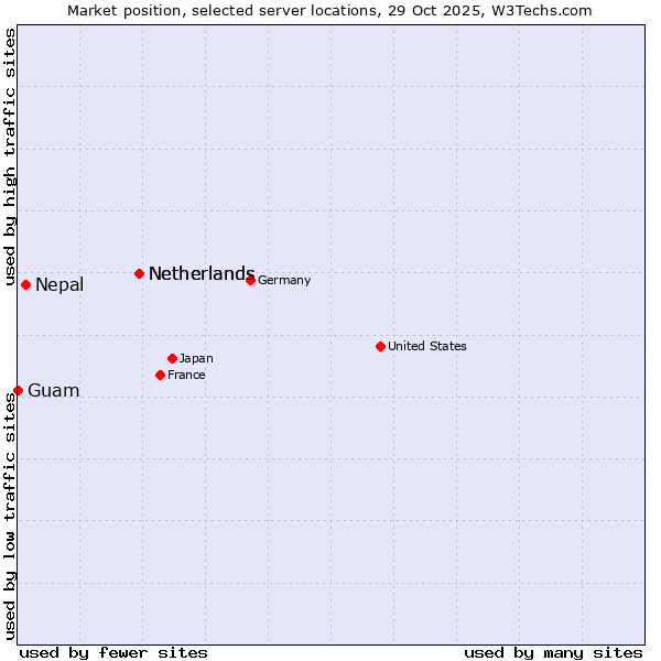 Market position of Netherlands vs. Nepal vs. Guam