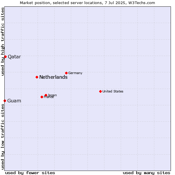 Market position of Netherlands vs. Qatar vs. Guam