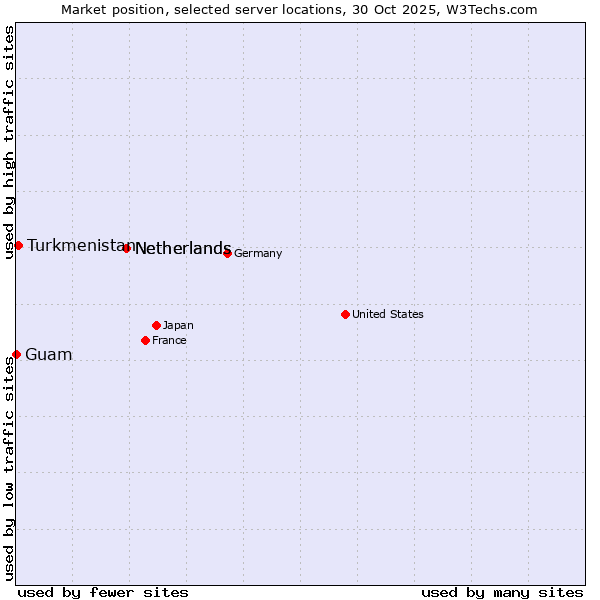 Market position of Netherlands vs. Turkmenistan vs. Guam