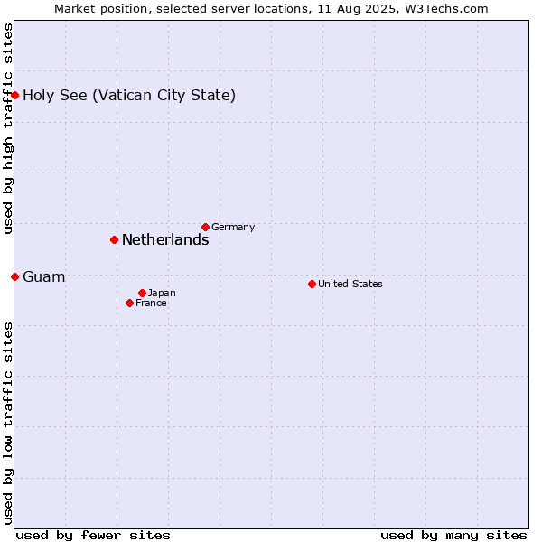 Market position of Netherlands vs. Holy See (Vatican City State) vs. Guam