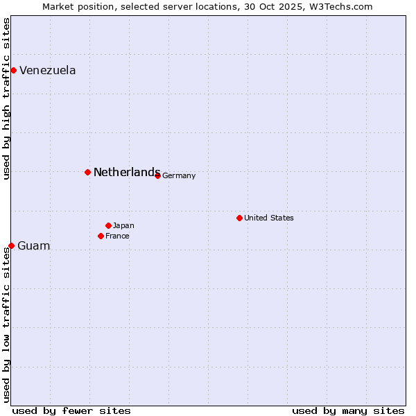 Market position of Netherlands vs. Venezuela vs. Guam