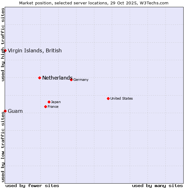 Market position of Netherlands vs. Guam vs. Virgin Islands, British