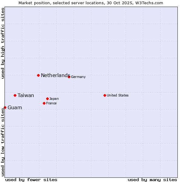 Market position of Netherlands and territories vs. Taiwan vs. Guam