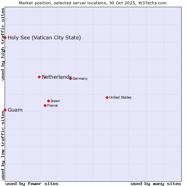 Market position of Netherlands and territories vs. Holy See (Vatican City State) vs. Guam