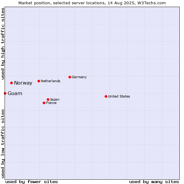 Market position of Norway vs. Guam