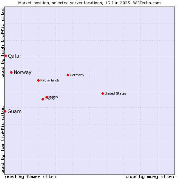 Market position of Norway vs. Qatar vs. Guam