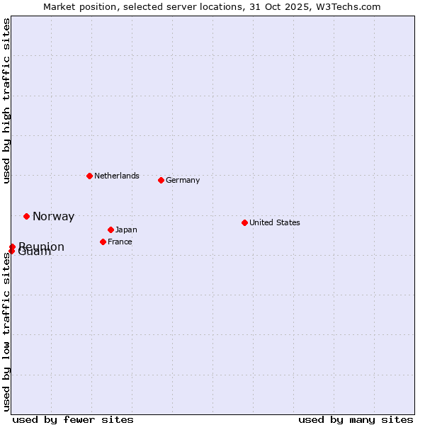 Market position of Norway vs. Reunion vs. Guam