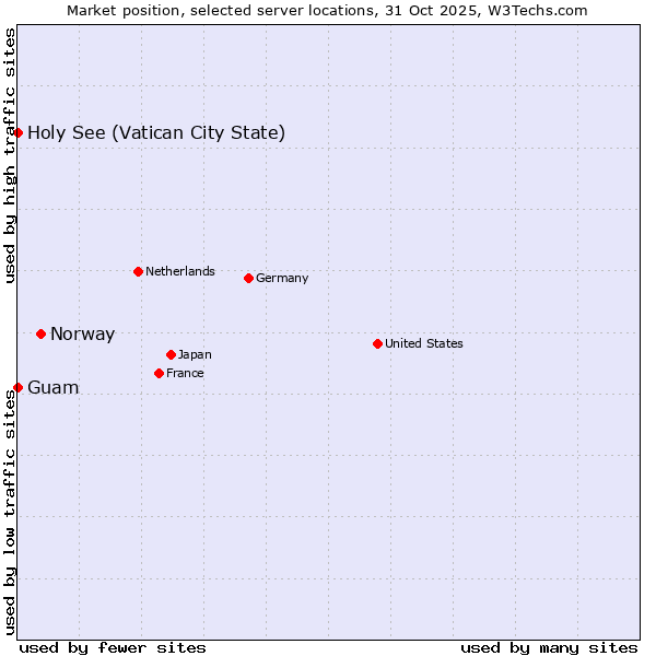 Market position of Norway vs. Holy See (Vatican City State) vs. Guam