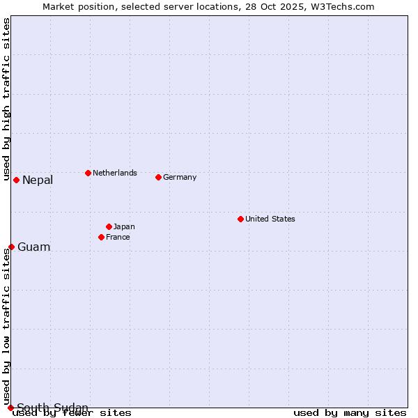 Market position of Nepal vs. Guam vs. South Sudan