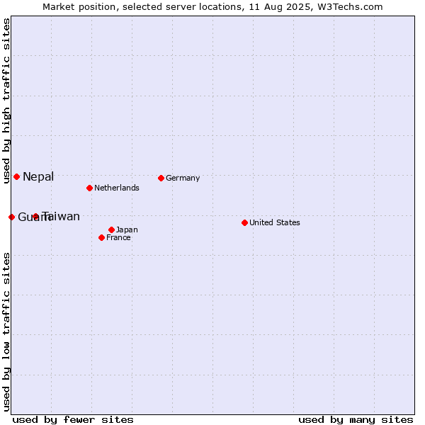 Market position of Taiwan vs. Nepal vs. Guam
