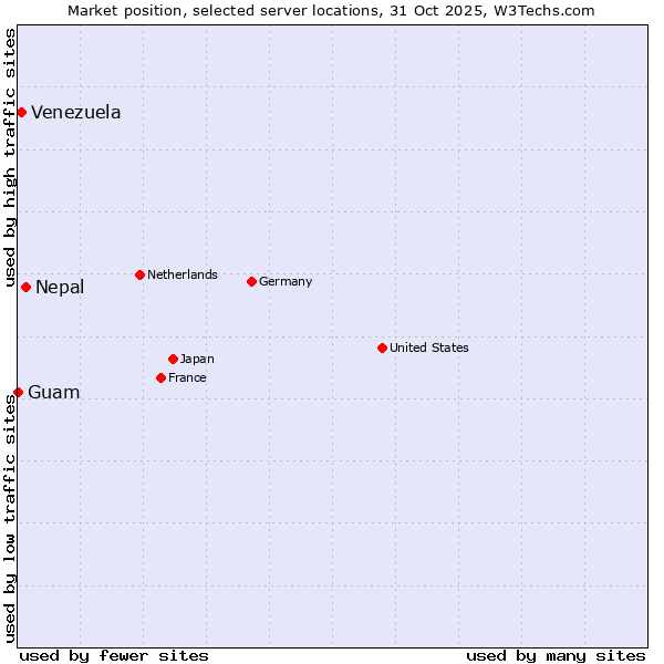 Market position of Nepal vs. Venezuela vs. Guam