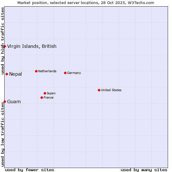 Market position of Nepal vs. Virgin Islands, British vs. Guam