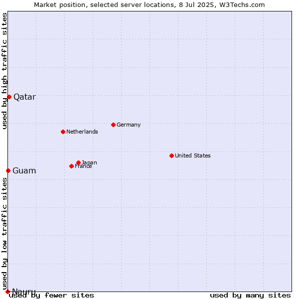Market position of Qatar vs. Guam vs. Nauru