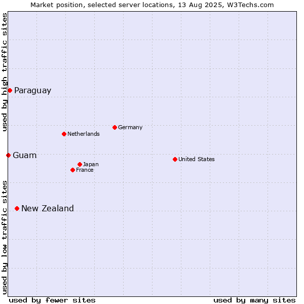 Market position of New Zealand vs. Paraguay vs. Guam