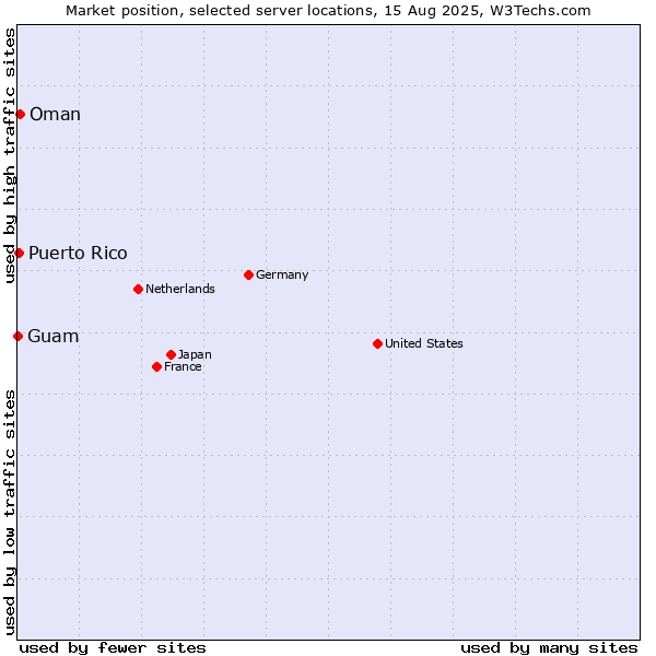 Market position of Oman vs. Puerto Rico vs. Guam