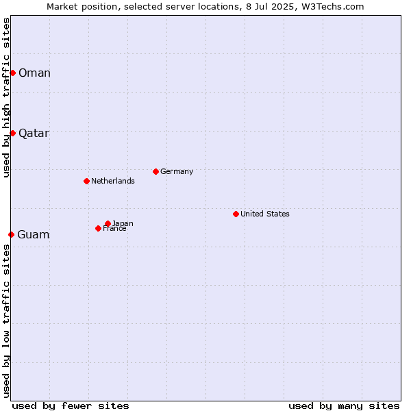 Market position of Qatar vs. Oman vs. Guam