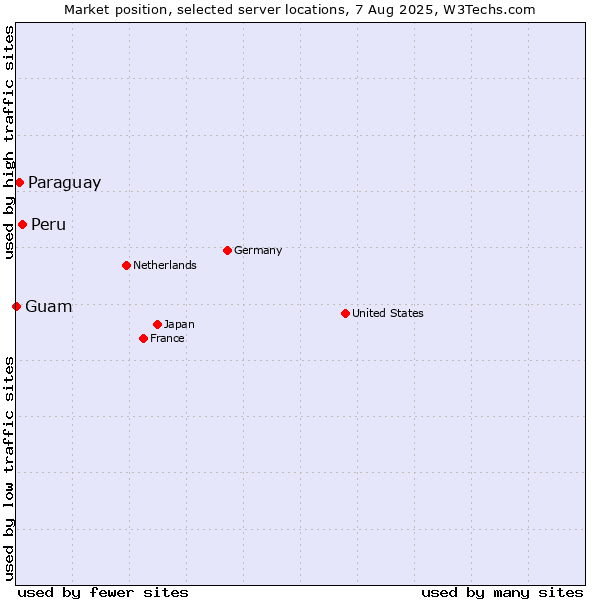 Market position of Peru vs. Paraguay vs. Guam