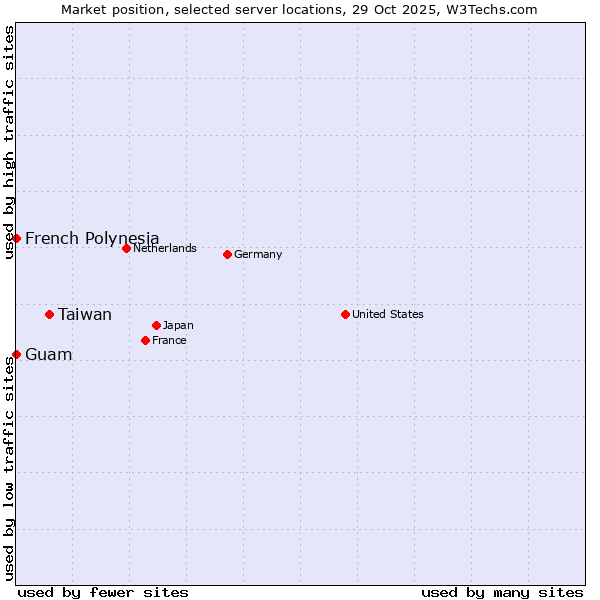 Market position of Taiwan vs. French Polynesia vs. Guam