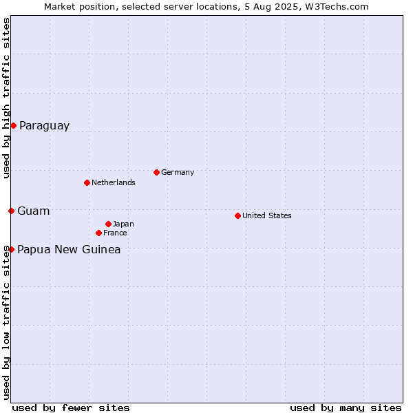 Market position of Paraguay vs. Papua New Guinea vs. Guam