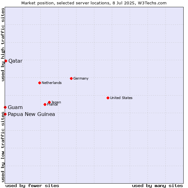 Market position of Qatar vs. Papua New Guinea vs. Guam