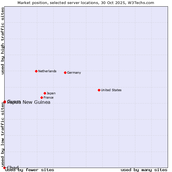 Market position of Papua New Guinea vs. Guam vs. Chad