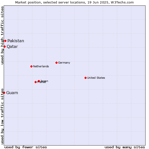 Market position of Pakistan vs. Qatar vs. Guam