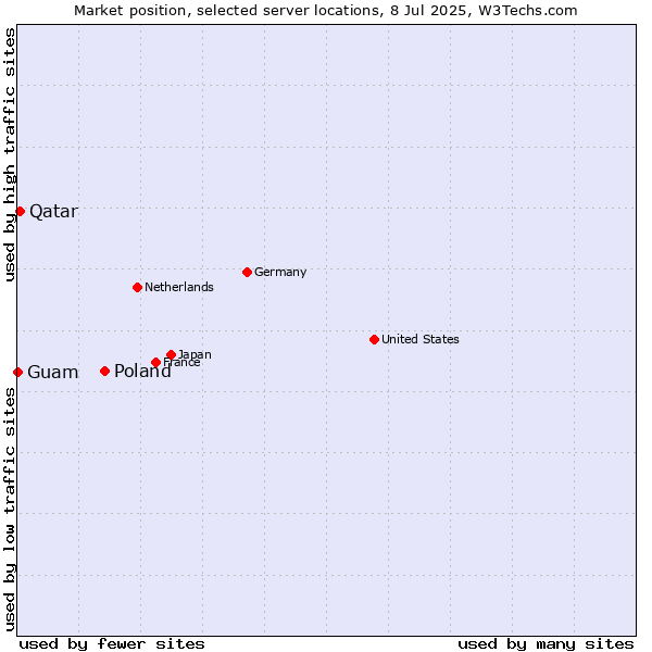 Market position of Poland vs. Qatar vs. Guam