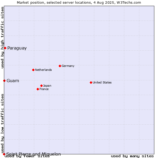 Market position of Paraguay vs. Guam vs. Saint Pierre and Miquelon