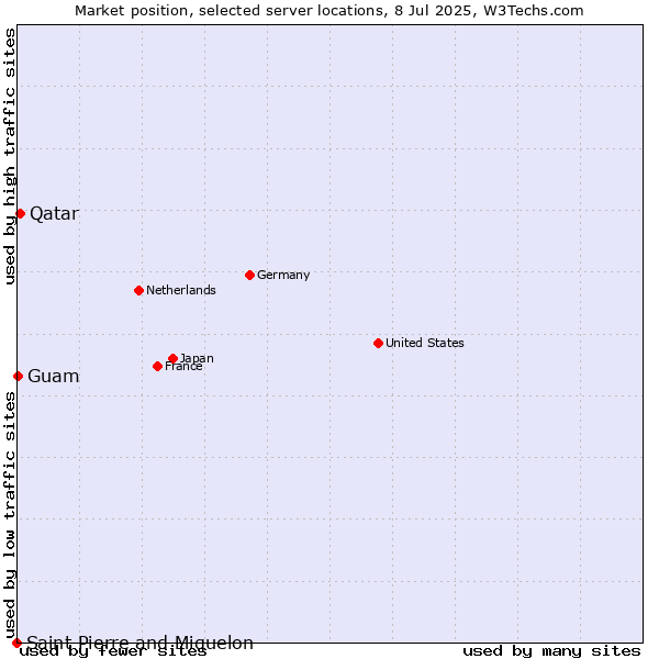 Market position of Qatar vs. Guam vs. Saint Pierre and Miquelon