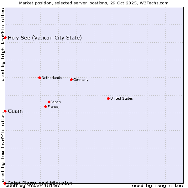 Market position of Holy See (Vatican City State) vs. Guam vs. Saint Pierre and Miquelon