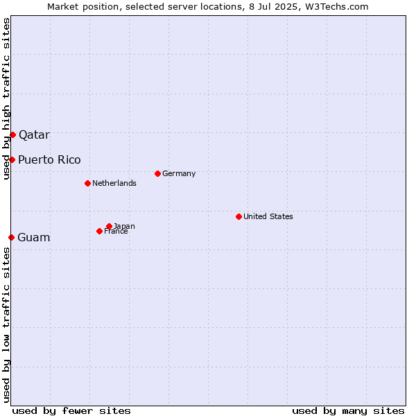 Market position of Qatar vs. Puerto Rico vs. Guam