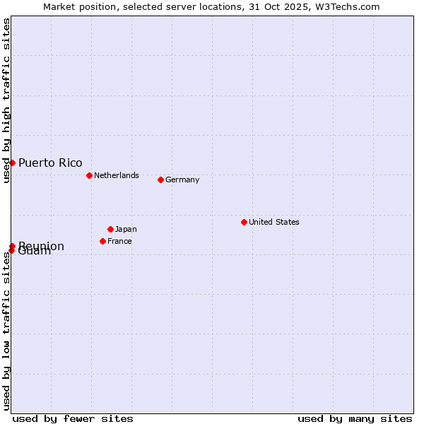 Market position of Reunion vs. Puerto Rico vs. Guam