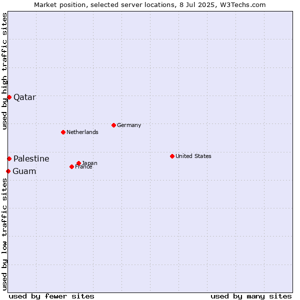Market position of Qatar vs. Palestine vs. Guam