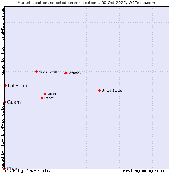 Market position of Palestine vs. Guam vs. Chad