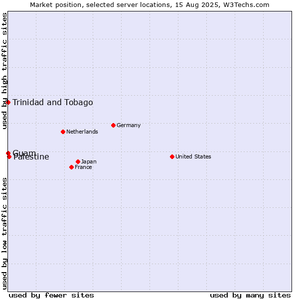 Market position of Palestine vs. Trinidad and Tobago vs. Guam