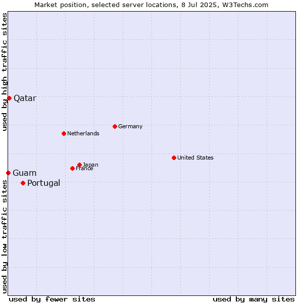 Market position of Portugal vs. Qatar vs. Guam
