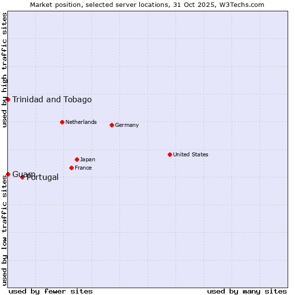 Market position of Portugal vs. Trinidad and Tobago vs. Guam