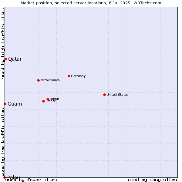 Market position of Qatar vs. Guam vs. Palau