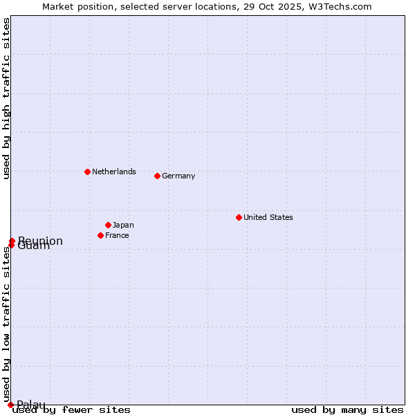 Market position of Reunion vs. Guam vs. Palau