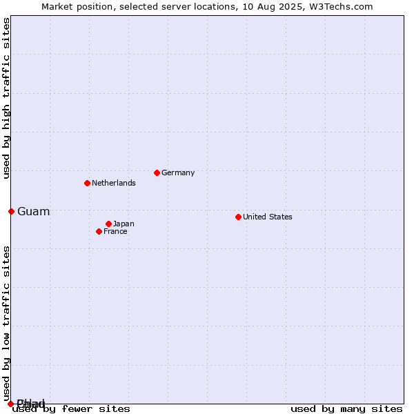 Market position of Guam vs. Palau vs. Chad