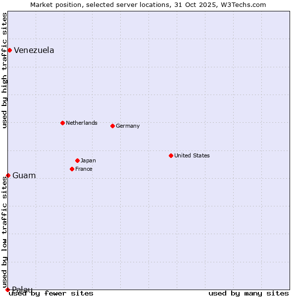 Market position of Venezuela vs. Guam vs. Palau
