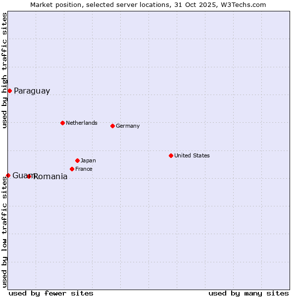 Market position of Romania vs. Paraguay vs. Guam