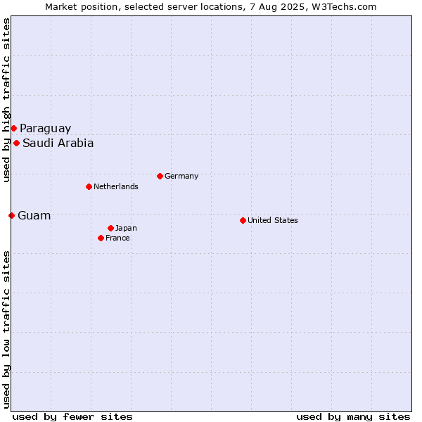 Market position of Saudi Arabia vs. Paraguay vs. Guam